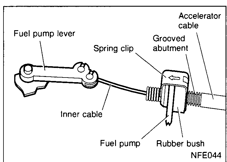 Top view of the injection-pump end of the accelerator cable. Shows the fuel pump lever connected to the inner cable, with the spring clip retaining the grooved abutment in the rubber bush. The accelerator cable enters from the right; the inner cable end connects to the lever via a hole.