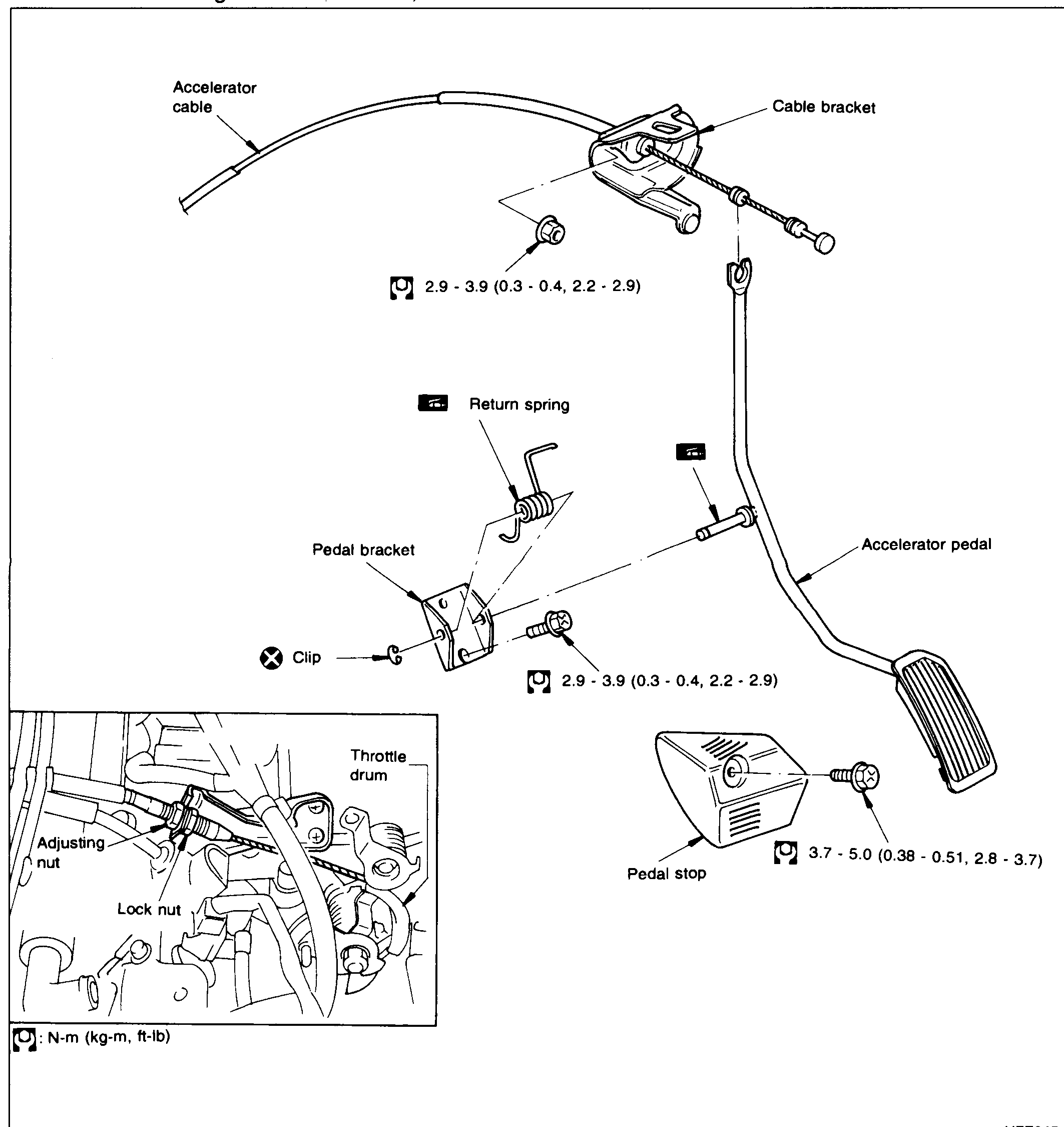 Exploded view of the accelerator control system. Shows the accelerator cable routed from a cable bracket (top-right) down to the accelerator pedal (right). The pedal bracket (centre) carries the return spring and clip. A pedal stop with fastener is shown at lower-right. A boxed inset at lower-left shows a close-up of the throttle body end with callouts for 'Throttle drum', 'Adjusting nut' and 'Lock nut'. Torque values are stamped in N·m (kg-m, ft-lb) beside each fastener.