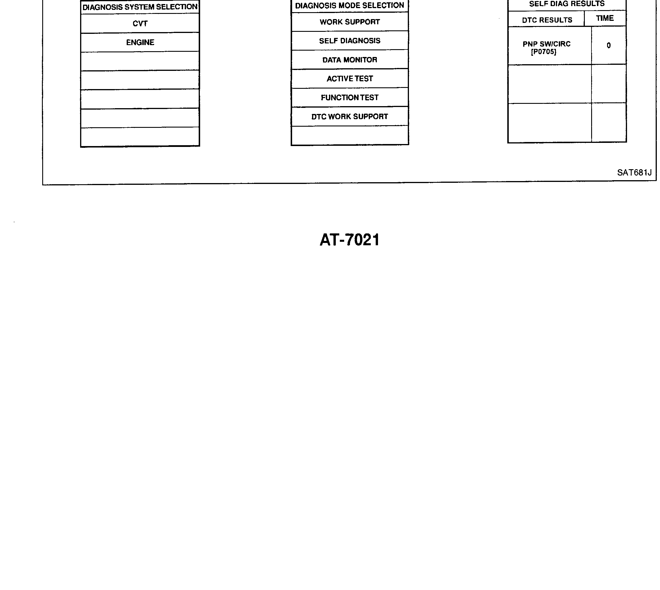 Six-panel CONSULT-II screen-flow showing the DTC erase sequence. Top row left→right: DIAGNOSIS SYSTEM SELECTION (CVT / ENGINE) → DIAGNOSIS MODE SELECTION (WORK SUPPORT, SELF DIAGNOSIS, DATA MONITOR, TCM PART NUMBER) → SELF DIAGNOSIS DATA (DTC RESULTS, PNP SW/CIRC). Bottom row right→left: SELF DIAG RESULTS (DTC RESULTS / TIME: PNP SW/CIRC [P0705], 0) → DIAGNOSIS MODE SELECTION (WORK SUPPORT, SELF DIAGNOSIS, DATA MONITOR, ACTIVE TEST, FUNCTION TEST, DTC WORK SUPPORT) → DIAGNOSIS SYSTEM SELECTION (CVT / ENGINE).