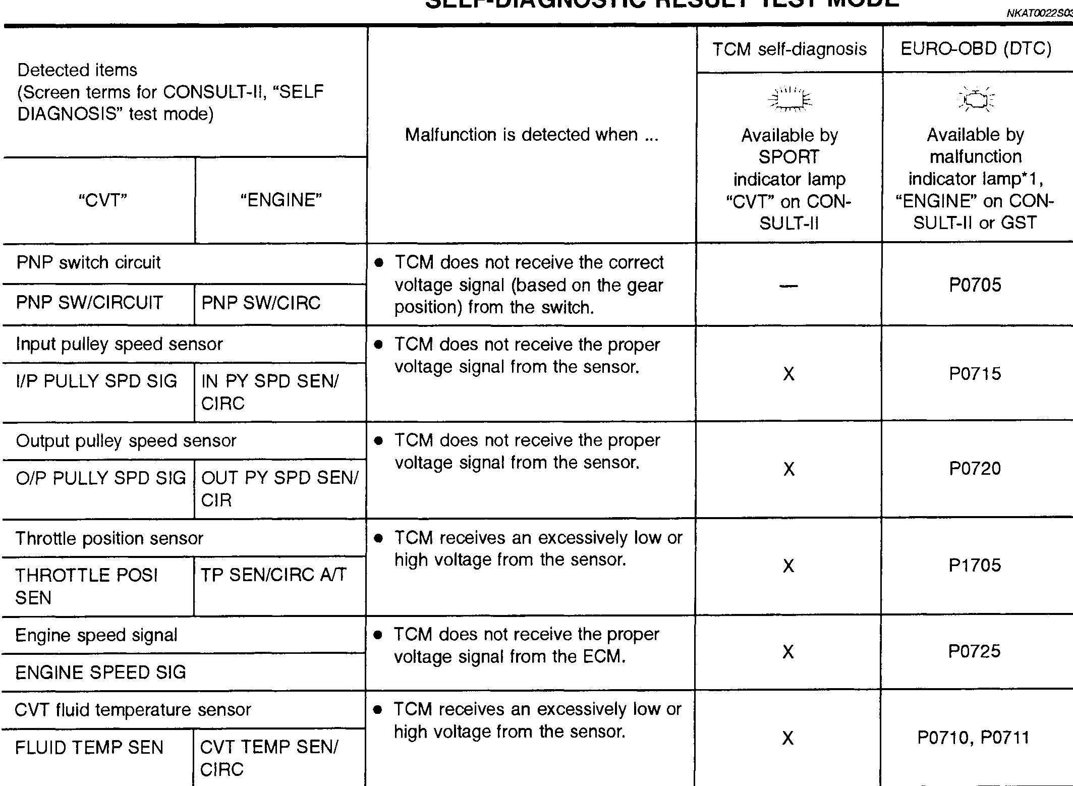 CONSULT-II SELF DIAGNOSIS DATA screen with DTC RESULTS column. First row shows PNP SW/CIRC entry.