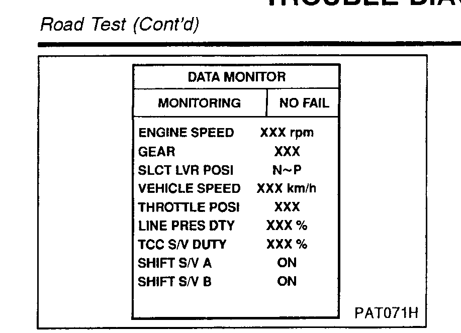 CONSULT-II 'DATA MONITOR' screen with MONITORING and NO FAIL columns listing ENGINE SPEED, GEAR, SLCT LVR POSI, VEHICLE SPEED, THROTTLE POSI, LINE PRES DTY, TCC S/V DUTY, SHIFT S/V A, SHIFT S/V B.