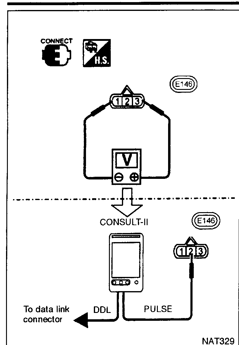 Voltage/pulse check setup. Top: voltmeter V probes between E146 terminals 1 and 3. Bottom: CONSULT-II hooked to E146 connector (terminals 1, 2, 3) with PULSE input and DDL line going to data link connector. CONNECT/H.S. icons.