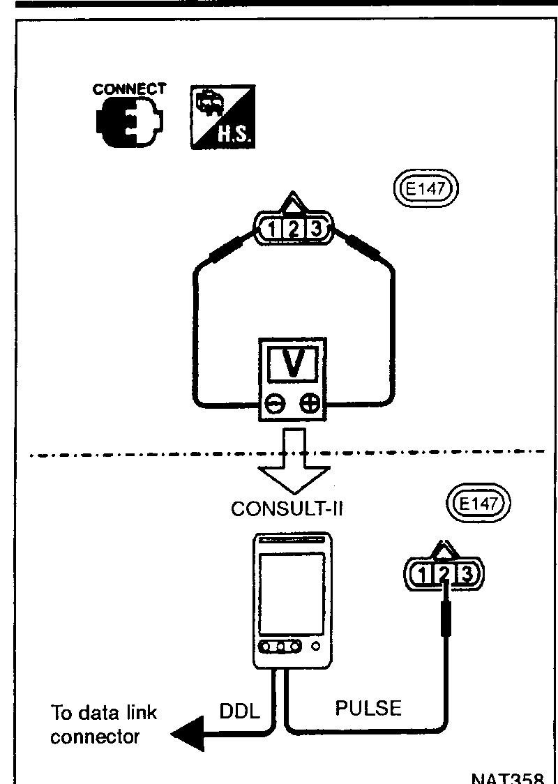 Voltage/pulse check setup. Top: voltmeter V probes between E147 terminals 1 and 3. Bottom: CONSULT-II hooked to E147 connector (terminals 1, 2, 3) with PULSE input and DDL line going to data link connector. CONNECT/H.S. icons.