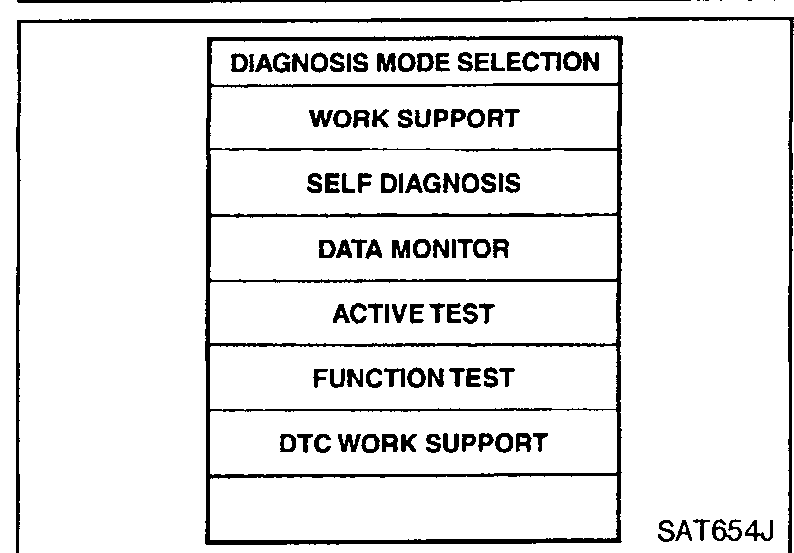 CONSULT-II 'DIAGNOSIS MODE SELECTION' screen showing WORK SUPPORT, SELF DIAGNOSIS, DATA MONITOR, ACTIVE TEST, FUNCTION TEST, DTC WORK SUPPORT.
