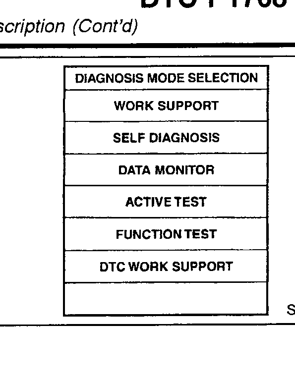 CONSULT-II 'DIAGNOSIS MODE SELECTION' screen showing WORK SUPPORT, SELF DIAGNOSIS, DATA MONITOR, ACTIVE TEST, FUNCTION TEST, DTC WORK SUPPORT.