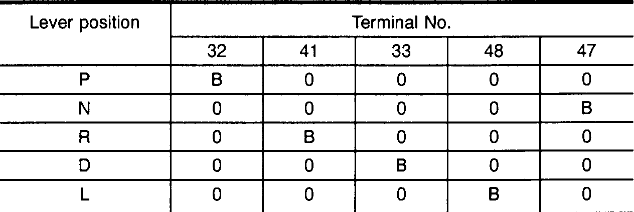 Voltage table showing TCM terminal voltages (B=Battery voltage, 0=0V) for terminals 32, 41, 33, 48, 47 across lever positions P, N, R, D, L.