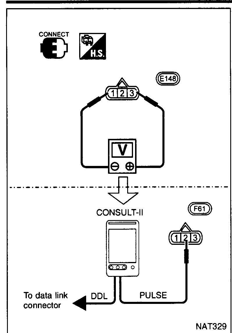 Component inspection setup: voltage check between input pulley speed sensor connector E148 terminals 1 and 3, then CONSULT-II pulse measurement via connector F61 with cable from CONSULT-II PULSE port and DDL port to data link connector.