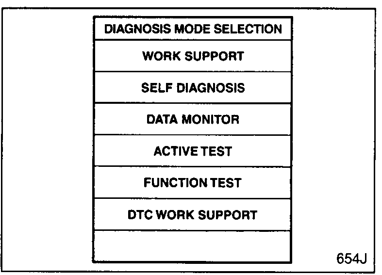 CONSULT-II screen — DIAGNOSIS MODE SELECTION menu with ENGINE context: WORK SUPPORT, SELF DIAGNOSIS, DATA MONITOR, ACTIVE TEST, FUNCTION TEST, DTC WORK SUPPORT.