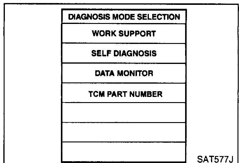 CONSULT-II screen — DIAGNOSIS MODE SELECTION menu with CVT context: WORK SUPPORT, SELF DIAGNOSIS, DATA MONITOR, TCM PART NUMBER.