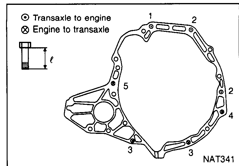 Bellhousing pattern of the transaxle showing the five fixing-bolt positions (1, 2, 3, 4, 5). Two bolts are 'Transaxle to engine' direction (◉) and three are 'Engine to transaxle' direction (✕). Bolt length 'ℓ' callout in upper-left.