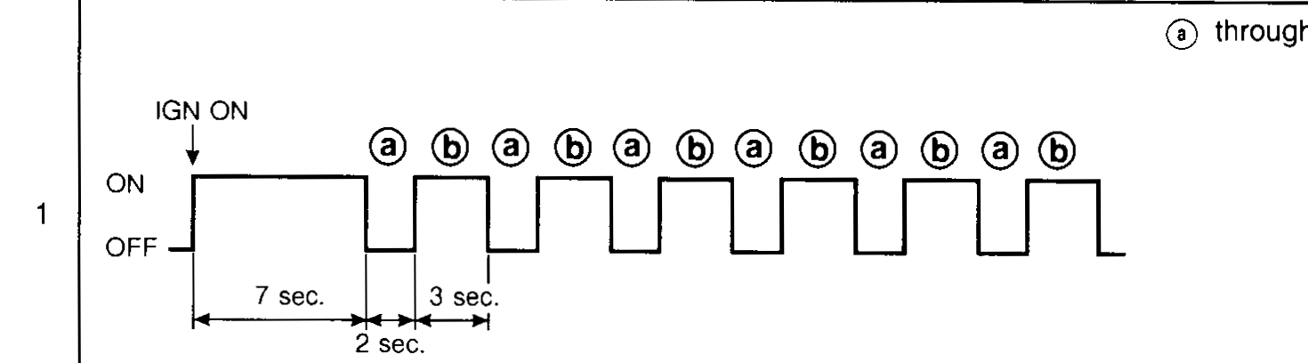 Flash pattern strip for No. 1 — (a) through (b) repeated; IGN ON, OFF 7 sec, ON 3 sec, 2-sec marker.