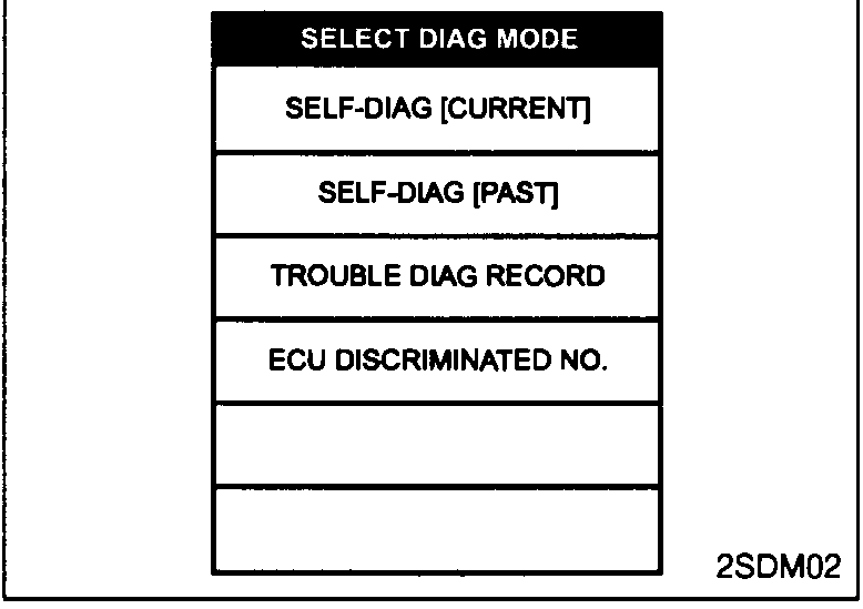CONSULT-II SELECT DIAG MODE screen — entries: SELF-DIAG [CURRENT], SELF-DIAG [PAST], TROUBLE DIAG RECORD, ECU DISCRIMINATED NO.