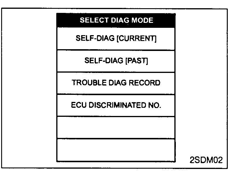 CONSULT-II SELECT DIAG MODE screen — SELF-DIAG [CURRENT], SELF-DIAG [PAST], TROUBLE DIAG RECORD, ECU DISCRIMINATED NO.