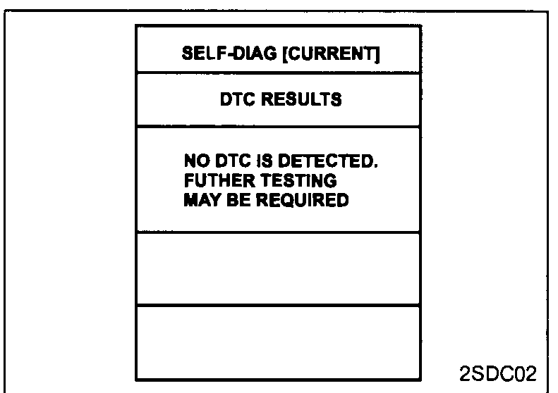 CONSULT-II SELF-DIAG [CURRENT] screen — DTC RESULTS: "NO DTC IS DETECTED. FUTHER TESTING MAY BE REQUIRED" (sic).
