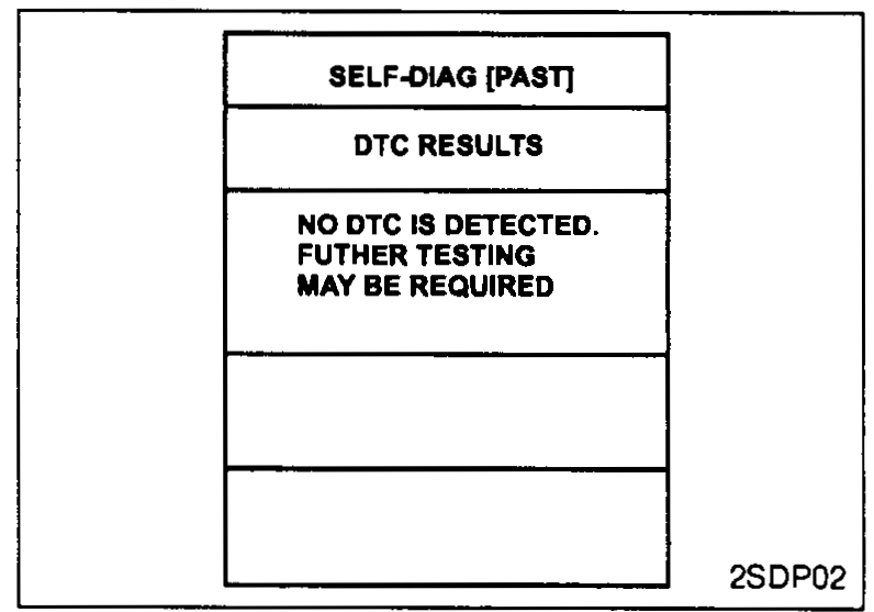 CONSULT-II SELF-DIAG [PAST] screen — DTC RESULTS: "NO DTC IS DETECTED. FUTHER TESTING MAY BE REQUIRED" (sic).