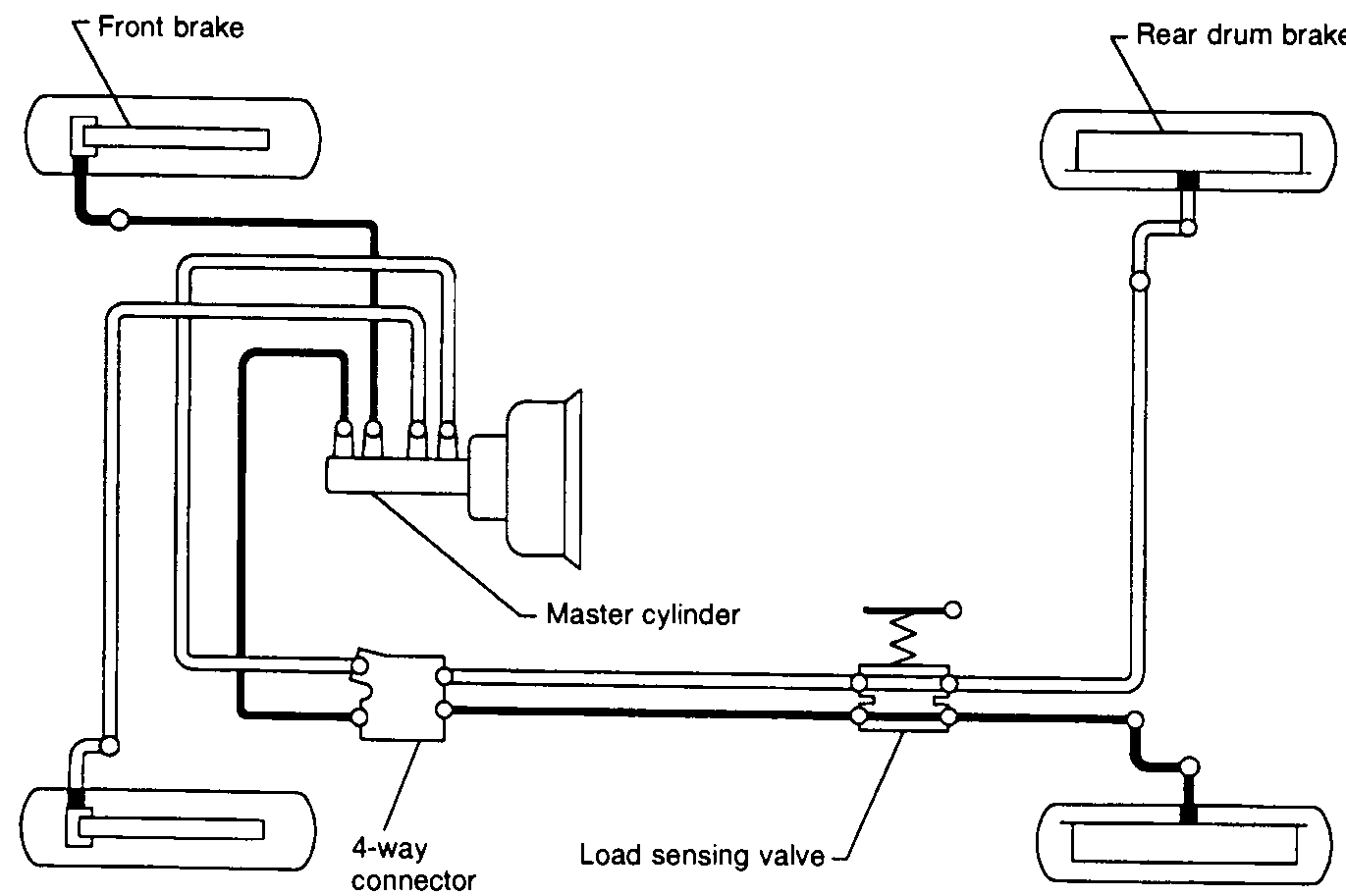 Top-down schematic of the brake hydraulic line layout WITHOUT anti-lock system (ABS). Shows the master cylinder in the center connected to a 4-way connector below it, with hydraulic lines routing to front brakes (top-left and bottom-left) and rear drum brakes (top-right and bottom-right). A load sensing valve (with spring) is mounted between the 4-way connector and the rear circuit.