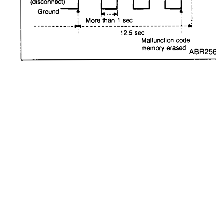 Timing diagram showing erase procedure. ABS warning lamp ON/OFF trace and Check terminal Open (disconnect) / Ground trace. Check terminal is grounded 3 times (each pulse 'More than 1 sec') within 12.5 sec; afterwards the ABS warning lamp remains ON, then 'Self-diagnosis completed' / 'Malfunction code memory erased'.