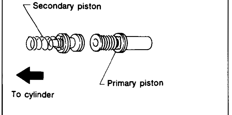 Detail showing direction of secondary piston and primary piston insertion toward the cylinder, with arrow indicating the direction to the cylinder.