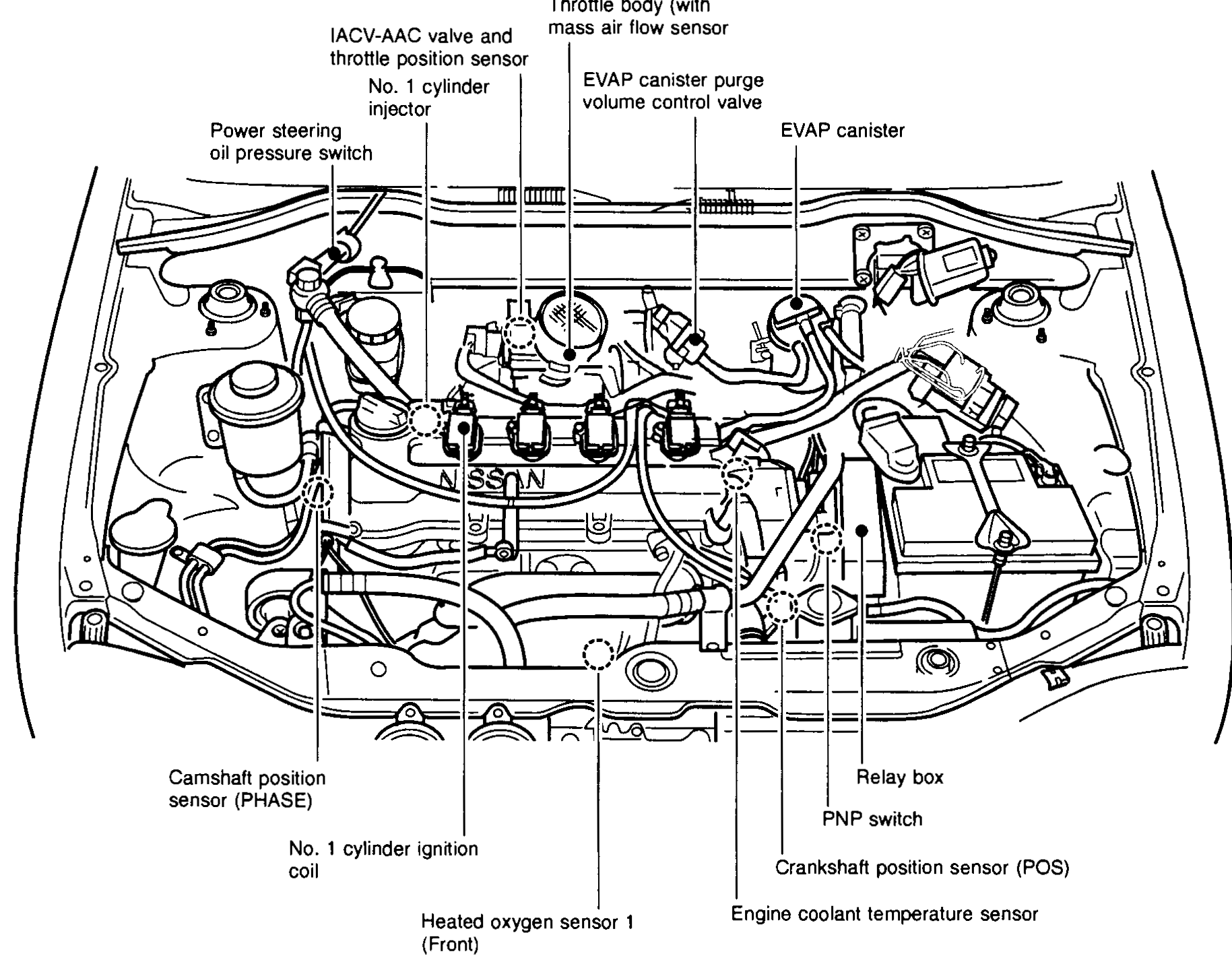 Engine bay overview with callouts identifying engine control component parts: power steering oil pressure switch, IACV-AAC valve and throttle position sensor, No. 1 cylinder injector, Throttle body (with mass air flow sensor), EVAP canister purge volume control valve, EVAP canister, Camshaft position sensor (PHASE), No. 1 cylinder ignition coil, Heated oxygen sensor 1 (Front), Engine coolant temperature sensor, Crankshaft position sensor (POS), Relay box, PNP switch.