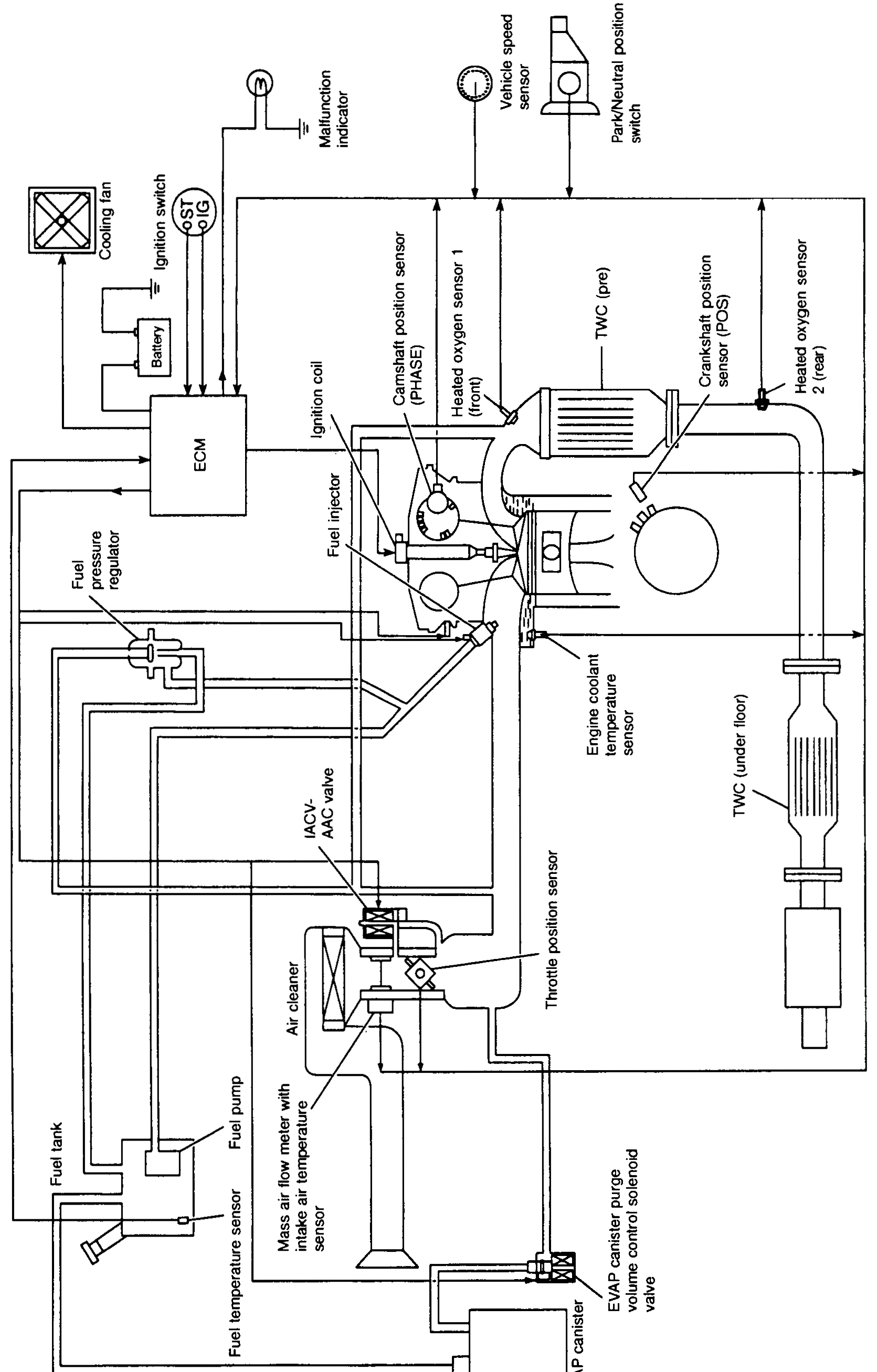 Engine and emission control overall system diagram showing ECM linked to: cooling fan, ignition switch (ST, IG), battery, malfunction indicator, vehicle speed sensor, Park/Neutral position switch, camshaft position sensor (PHASE), heated oxygen sensor 1 (front), TWC (pre), crankshaft position sensor (POS), heated oxygen sensor 2 (rear), TWC (under floor), ignition coil, fuel injector, fuel pressure regulator, IACV-AAC valve, air cleaner, throttle position sensor, engine coolant temperature sensor, mass air flow meter with intake air temperature sensor, fuel pump, fuel temperature sensor, fuel tank, EVAP canister, EVAP canister purge volume control solenoid valve.