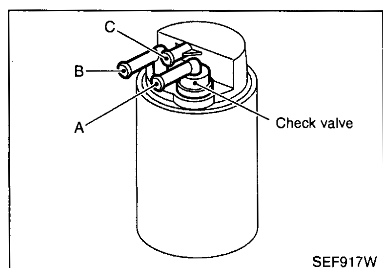 EVAP canister with ports A, B, C labelled and check valve indicated.