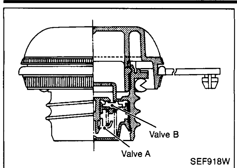 Fuel filler cap cross-section showing Valve A and Valve B.