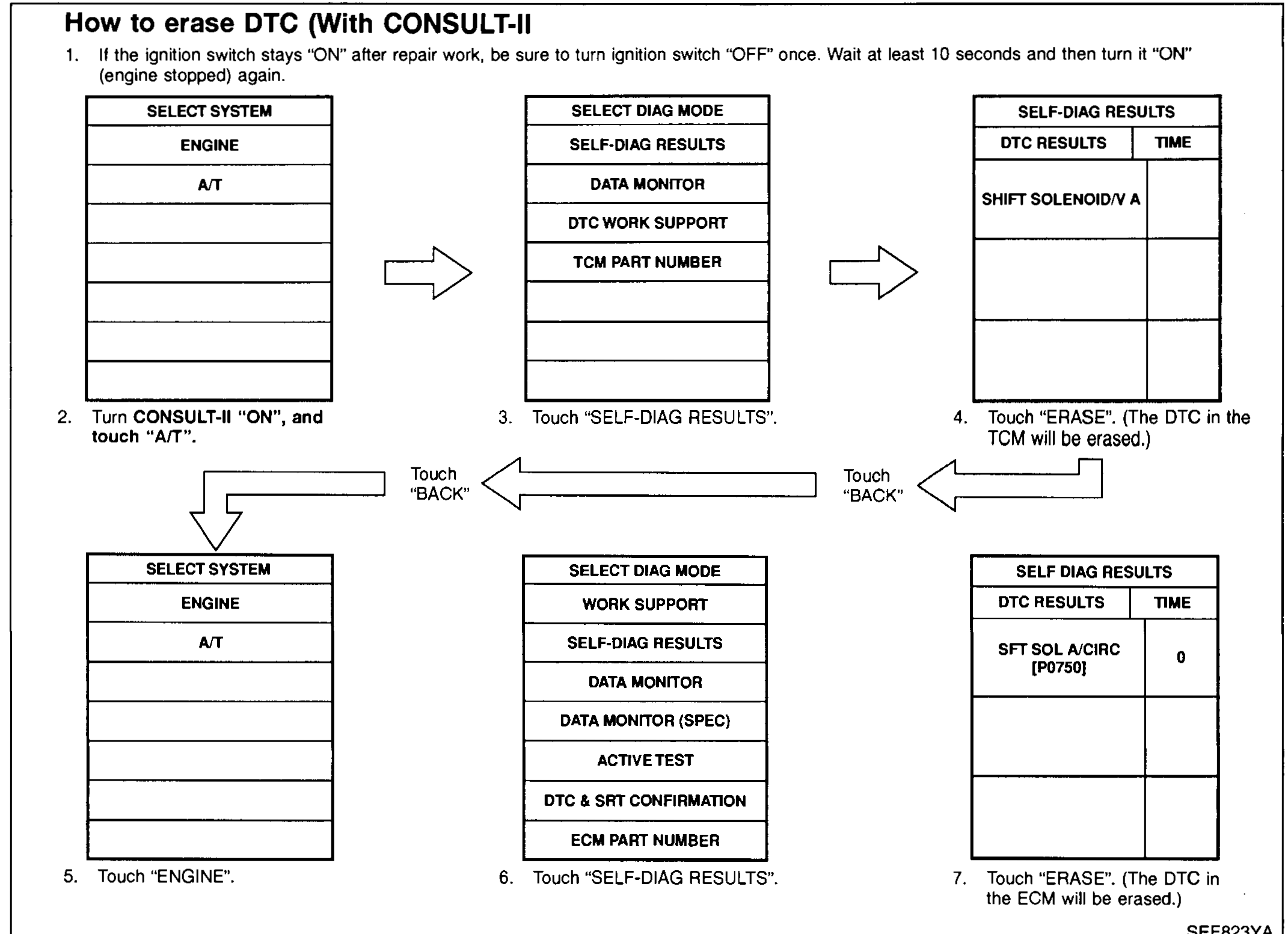 CONSULT-II screen-flow: SELECT SYSTEM (ENGINE, A/T) → SELECT DIAG MODE (SELF-DIAG RESULTS, DATA MONITOR, DTC WORK SUPPORT, TCM PART NUMBER) → SELF-DIAG RESULTS (SHIFT SOLENOID/V A) → ERASE; then second flow: SELECT SYSTEM (ENGINE, A/T) → SELECT DIAG MODE (WORK SUPPORT, SELF-DIAG RESULTS, DATA MONITOR, DATA MONITOR (SPEC), ACTIVE TEST, DTC & SRT CONFIRMATION, ECM PART NUMBER) → SELF-DIAG RESULTS (SFT SOL A/CIRC [P0750] TIME 0) → ERASE.