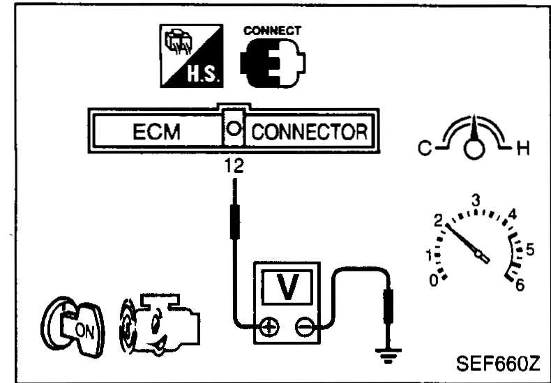 Without CONSULT-II — manual voltage probe at ECM terminal 12 and ground; voltmeter shown.