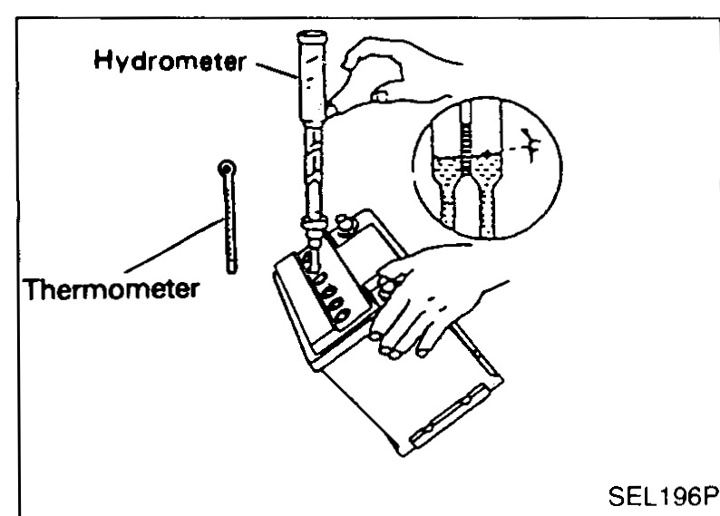 Reading hydrometer + thermometer at eye level. 'Read top level with scale' annotation.