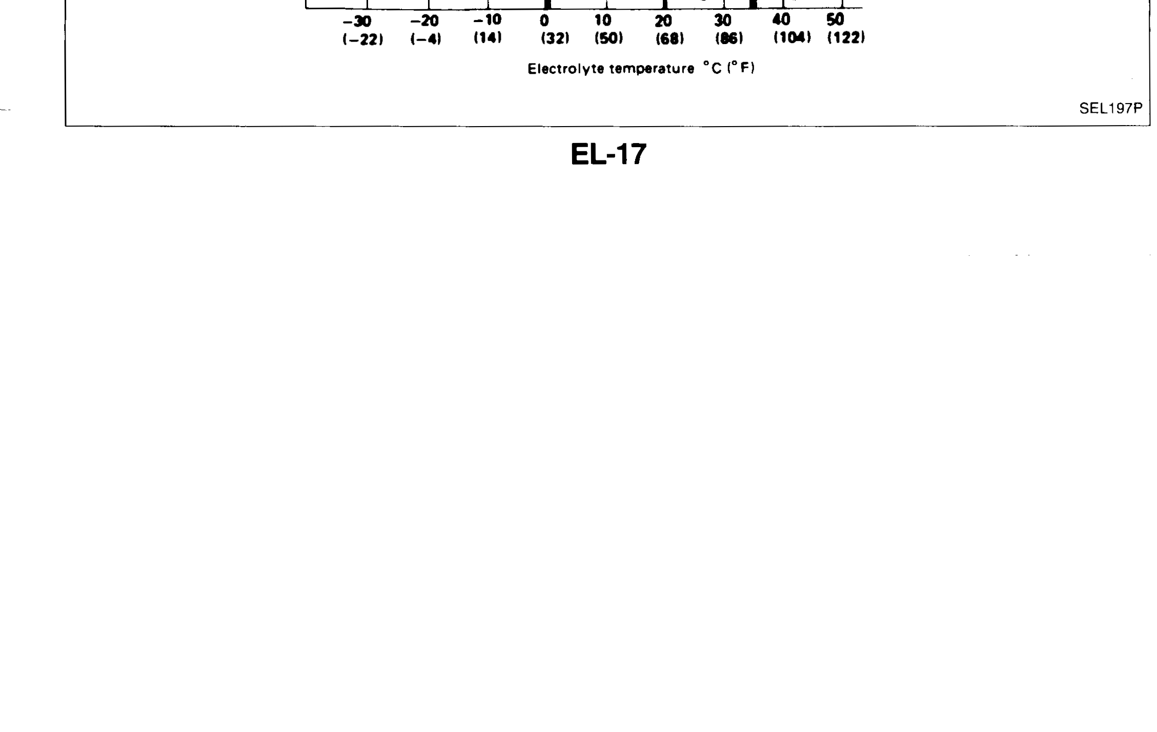 Specific gravity vs electrolyte temperature conversion chart. X-axis: electrolyte temperature °C (-30 to +50). Y-axis: specific gravity at electrolyte temperature (1.10 to 1.30). Diagonal isolines for each 'converted specific gravity' value 1.300, 1.240, 1.230, 1.220, 1.196 etc. — use to read the SG corrected to 20°C from the measured value at any temperature.
