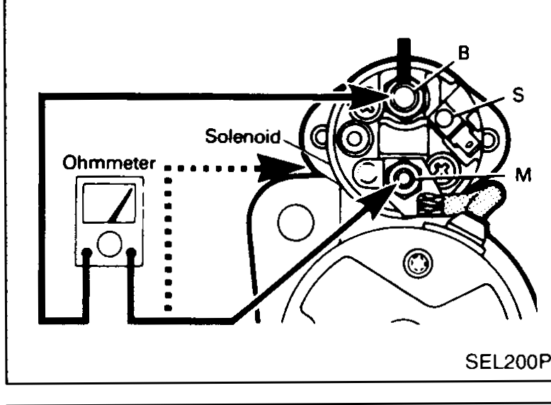 Solenoid continuity test 1 — ohmmeter between 'M' terminal and starter body. Solenoid contacts shown with B (battery feed) and S (signal) terminals labelled.
