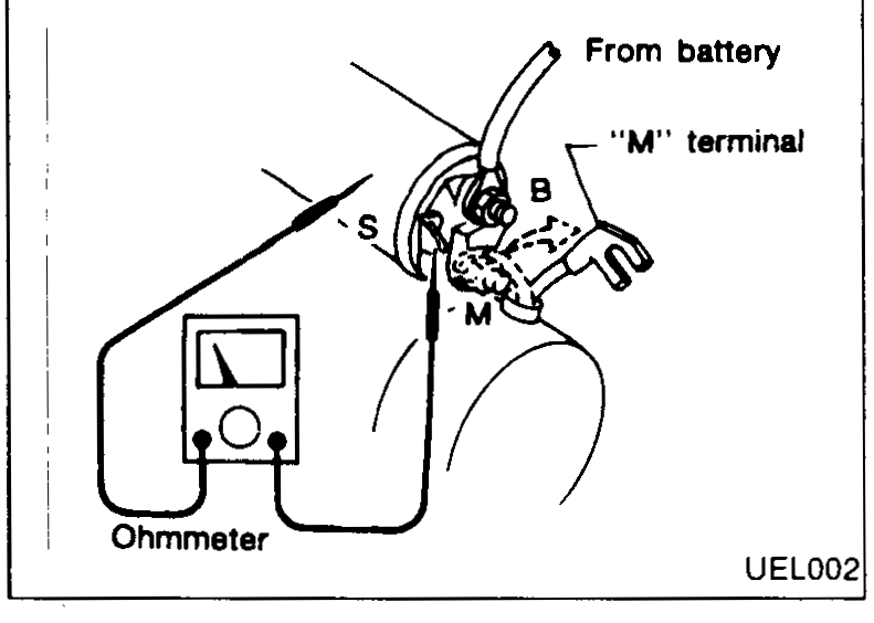 Solenoid insulation test 2 — ohmmeter between 'B' and 'M' terminals, and between 'B' terminal and solenoid body. Continuity exists ⇒ replace.