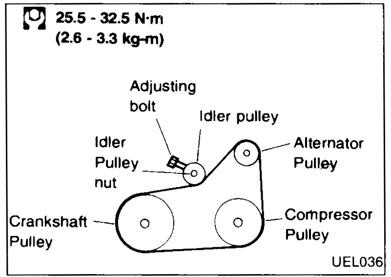 Belt routing schematic — Crankshaft Pulley → Idler Pulley (with adjusting bolt) → Alternator Pulley → Compressor Pulley. Idler pulley nut torque 25.5-32.5 N·m (2.6-3.3 kg-m).