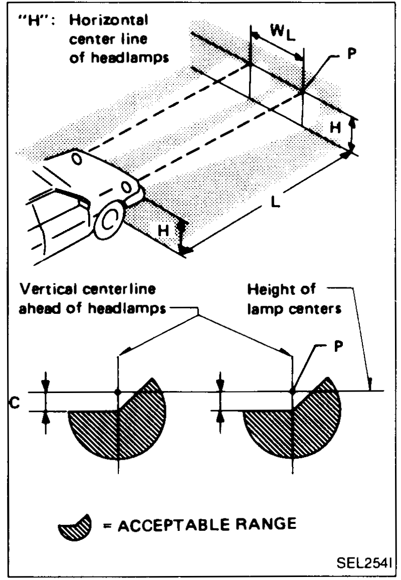 Aiming pattern diagram — H (horizontal centre line of headlamps), WL (distance between each headlamp centre), L (vertical centre line ahead of headlamps offset 5 m), C (height of lamp centres), P (acceptable range cross-hatched). Two shaded regions on the screen show the acceptable beam pattern.