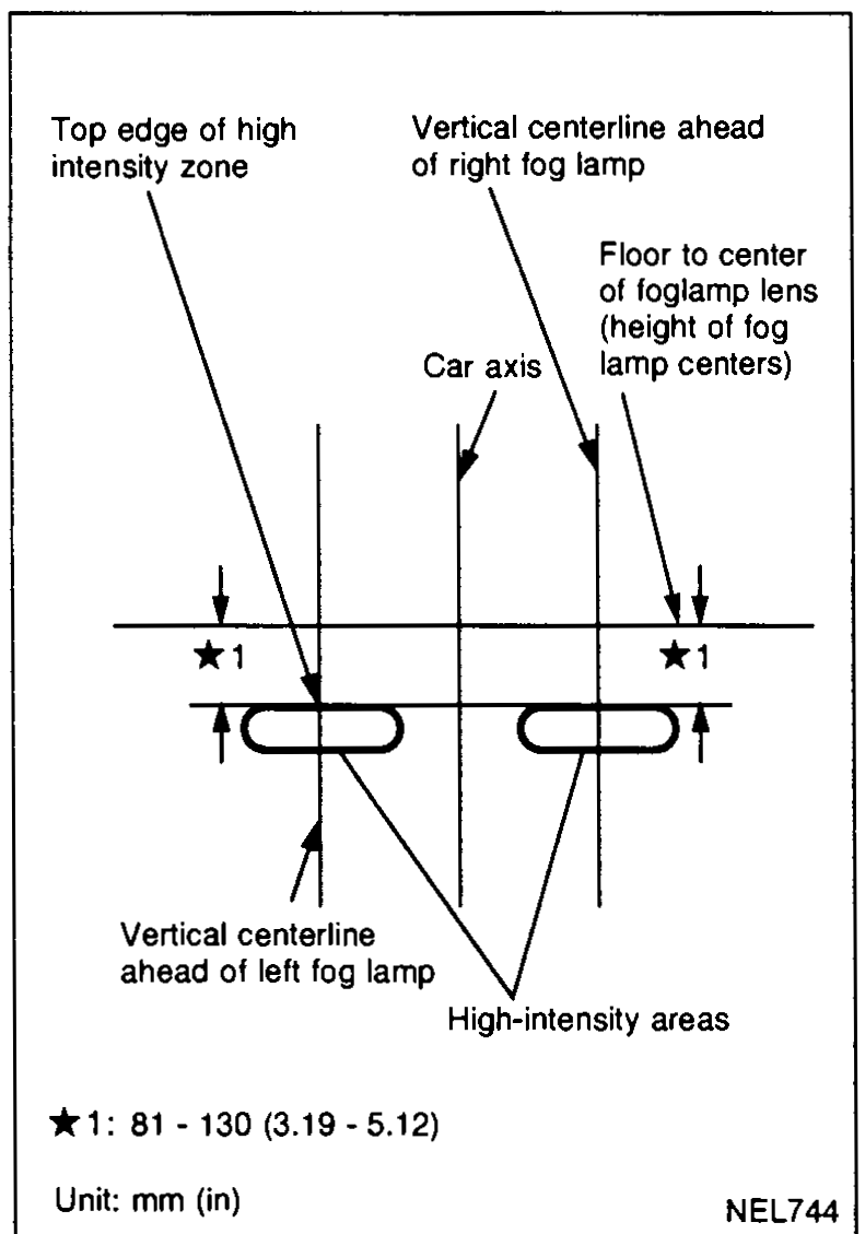 Side view of car at 7.6 m (25 ft) distance from screen — main axis of light marked.