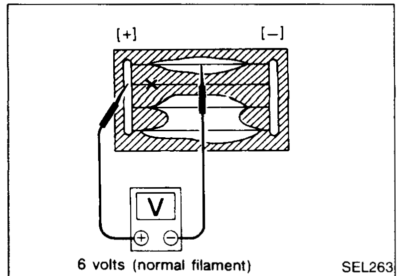 Circuit tester (voltmeter, set to volt range) with (+) and (-) probes attached to a rear window defogger filament; meter reads 6 volts indicating a normal filament. Caption: '6 volts (normal filament)'.