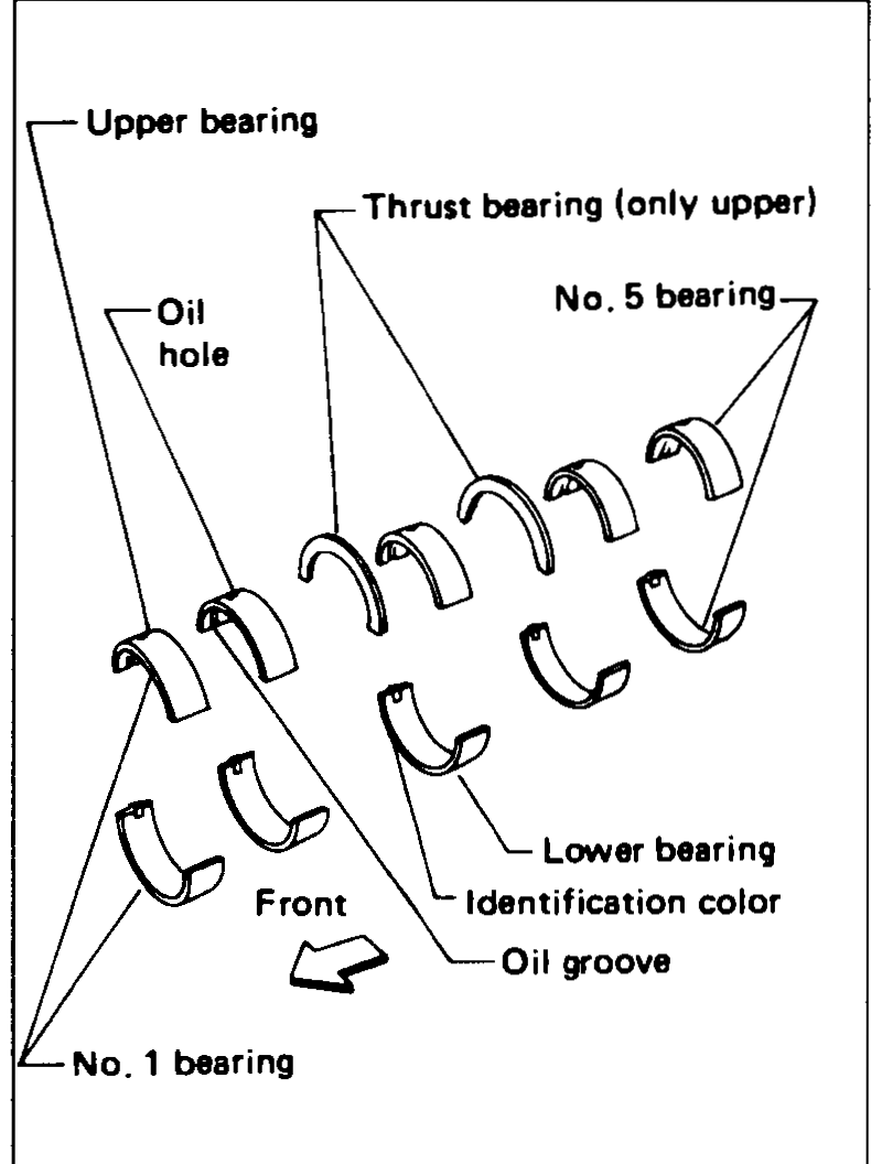 Set of main bearing shells laid out in order with callouts: Upper bearing, Thrust bearing (only upper), No. 5 bearing, Oil hole, Lower bearing, Identification color, Oil groove, No. 1 bearing, Front (arrow). Five sets total.
