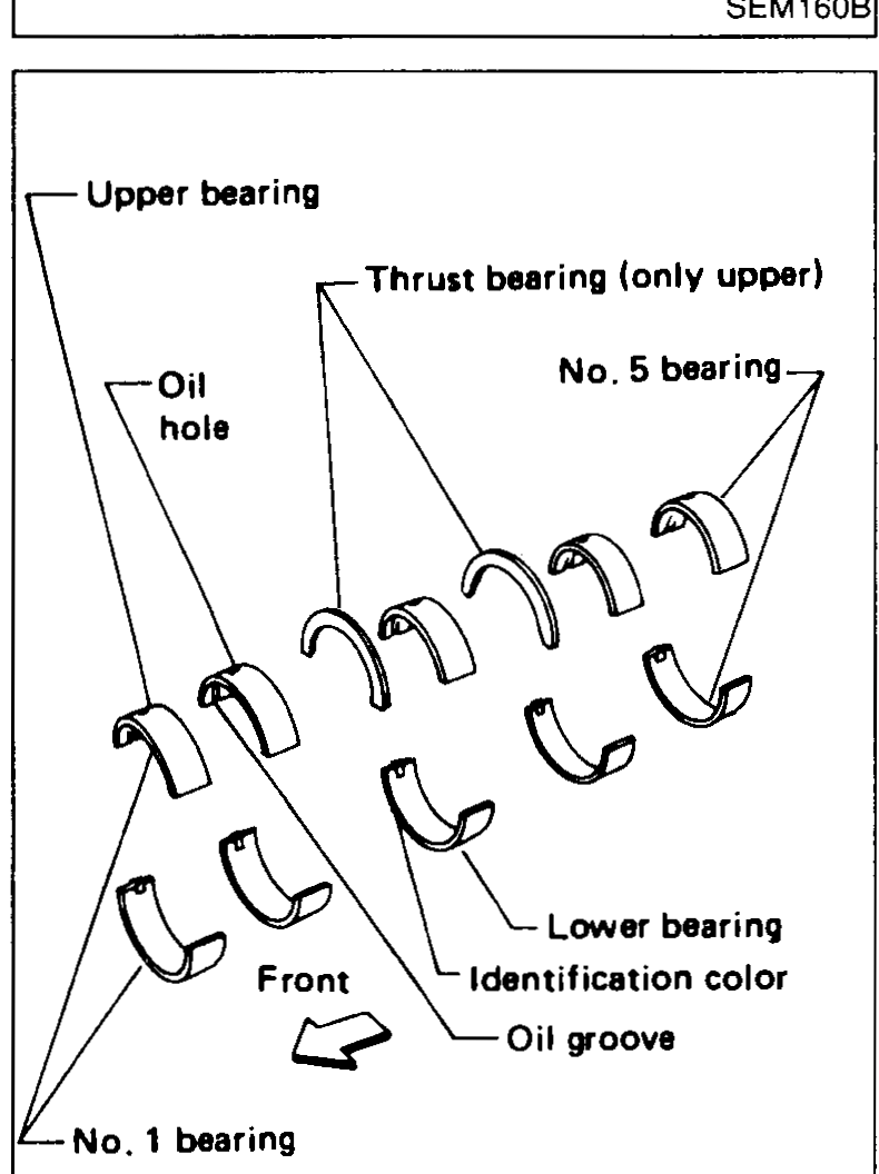 Set of main bearing shells laid out in order. Callouts: Upper bearing, Thrust bearing (only upper), No. 5 bearing, Oil hole, Lower bearing, Identification color, Oil groove, No. 1 bearing, Front (arrow).