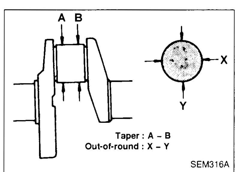 Crankshaft journal measurement schematic: side view labelling planes A and B along the journal axis (for taper A-B), with cross-section view labelling axes X and Y across the journal (for out-of-round X-Y). Caption: 'Taper: A - B   Out-of-round: X - Y'.