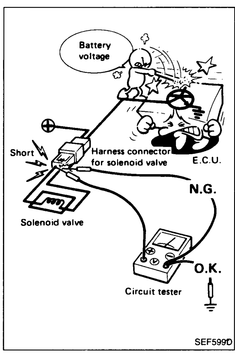 Cartoon illustration showing improper measurement: a technician using a circuit tester to measure battery voltage on a solenoid valve harness connector, with one tester probe shorting against the other. Labels: Battery voltage, Short, Harness connector for solenoid valve, E.C.U., Solenoid valve, Circuit tester. N.G. (not good) example and O.K. example shown.