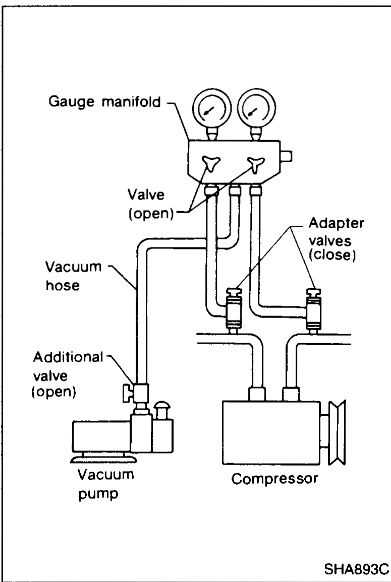 Schematic showing the gauge manifold with both valves open, connected via vacuum hose to a vacuum pump and via charging hoses to adapter valves (closed) on the compressor service valves. An additional valve (open) is in the vacuum line.