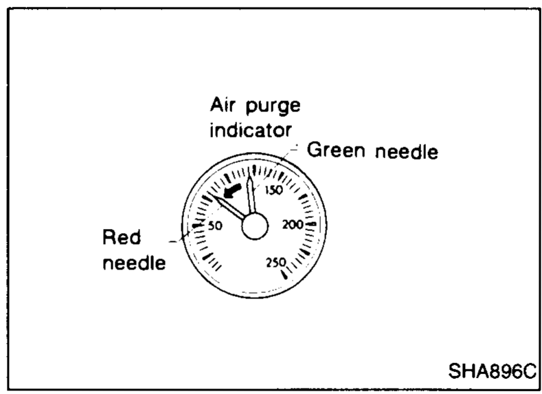 Air-purge indicator gauge with red needle and green needle around a circular scale (0-300), used to compare tank purge pressure.