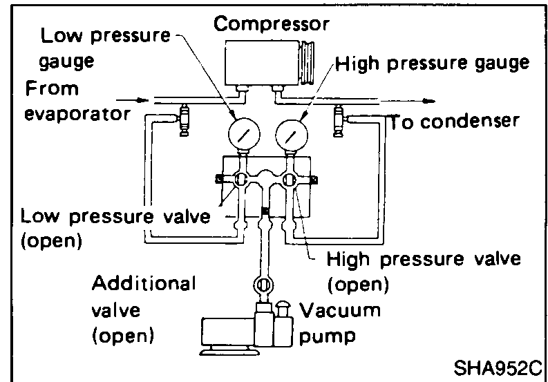 Evacuation setup schematic. Compressor (top centre) with hoses from evaporator (low pressure gauge) and to condenser (high pressure gauge), both valves open at the manifold, an additional valve (open) and vacuum pump at lower right.