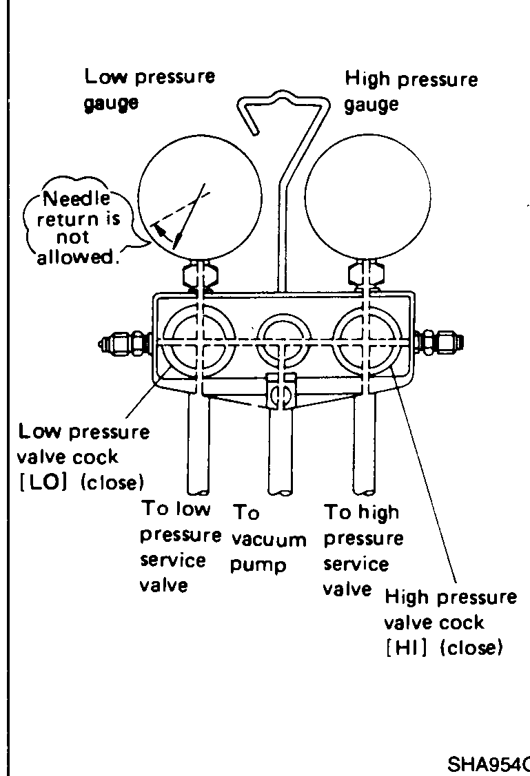 Manifold gauge set during air-tightness check. Both valve cocks LO and HI shown closed. Low-pressure gauge labelled with text 'Needle return is not allowed.' Bottom ports labelled 'To low pressure service valve', 'To vacuum pump', 'To high pressure service valve'.