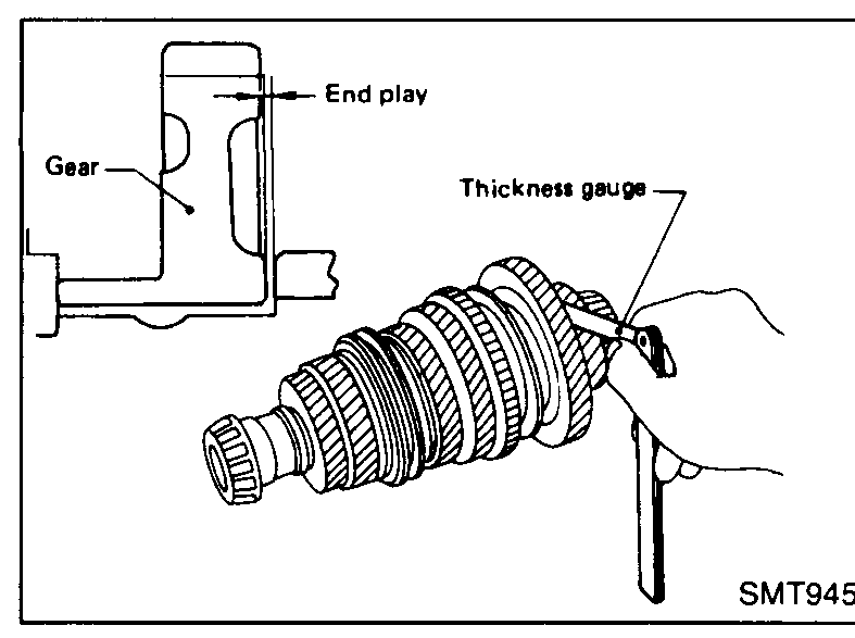 Mainshaft held in a fixture with a thickness gauge inserted to measure end play between a gear and its mating face. Callouts: 'Gear', 'End play', 'Thickness gauge'.