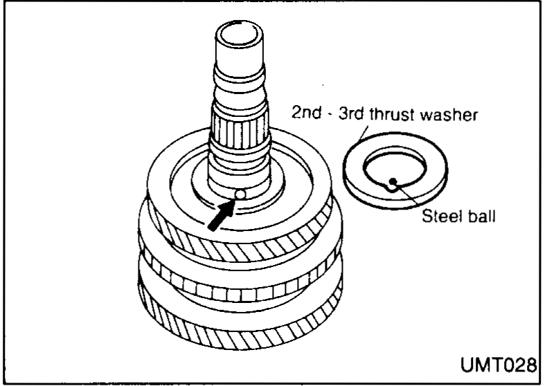 Mainshaft assembly with the 2nd-3rd thrust washer and a steel ball shown to the side. Arrow indicates assembly order on top of the 2nd gear.