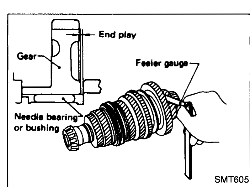 Feeler-gauge measurement of mainshaft gear end play; needle bearing or bushing, gear and end-play gap are called out.