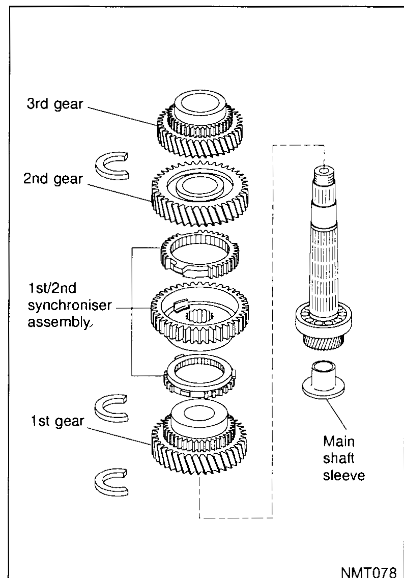 Exploded view of the mainshaft showing (top to bottom) 3rd gear, 2nd gear, 1st/2nd synchroniser assembly, 1st gear, and main shaft sleeve. Snap rings on the left indicate retention points for each gear set.