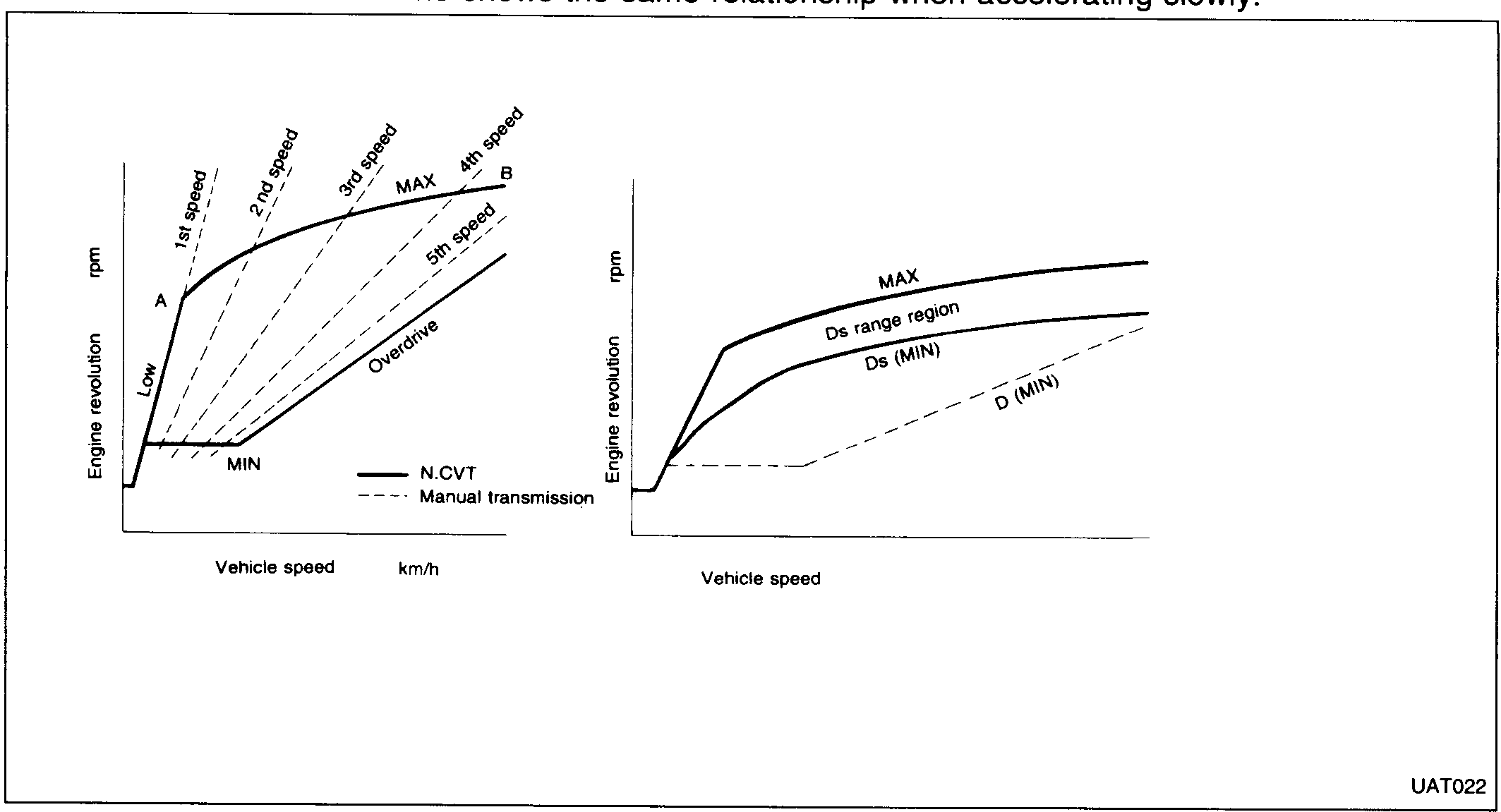 Two performance graphs of engine revolution vs vehicle speed. Left graph compares N-CVT (solid) with manual transmission (dashed showing 1st, 2nd, 3rd, 4th, 5th speed, overdrive). Right graph shows N-CVT MAX line, Ds range region, Ds (MIN), and D (MIN) curves.