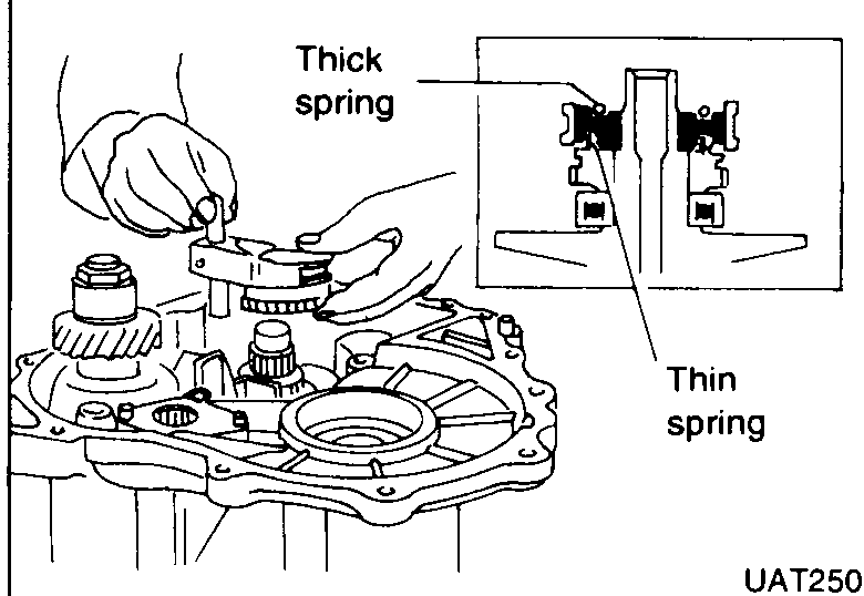 Synchroniser hub with wire-spring orientation: inset shows 'Thick spring' on clutch-housing side and 'Thin spring' on transmission-casing side.